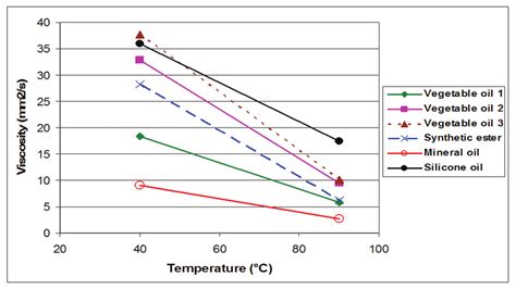 Viscosity Evolution Versus Temperature For Different Oil Types