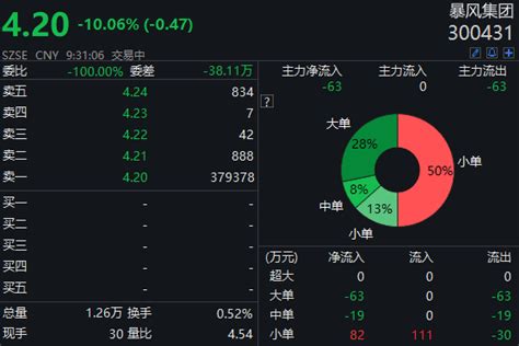 三季报巨亏6亿高管集体退场，暴风集团近38万手卖单封跌停 路饭网