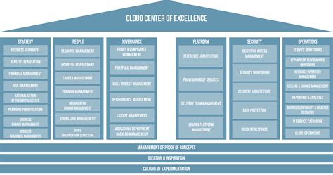 Ten Reasons For Setting Up A Cloud Center Of Excellence Part 2 45