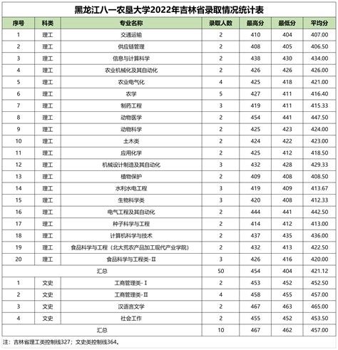 2022年吉林省分专业录取分数线