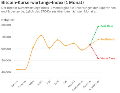 Bitcoin Prognose Diesen Btc Kurs Sehen Krypto Experten Nächsten Monat