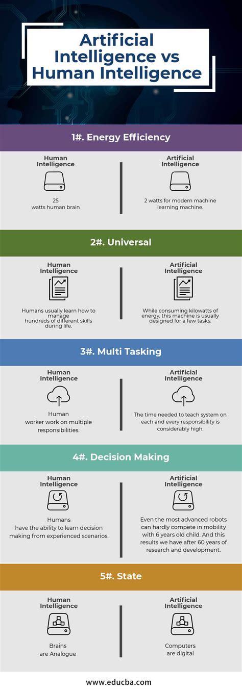 Artificial Intelligence vs Human Intelligence | Top 5 Useful Comparison