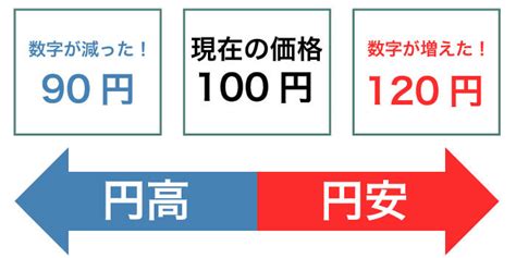 円高・円安をわかりやすく図で解説！生活に与える影響とお金の守り方｜資産形成ゴールドオンライン