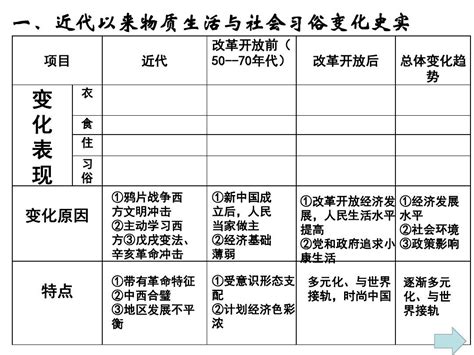 人教版高一历史必修二第五单元第14课 物质生活与习俗的变迁共58页word文档在线阅读与下载免费文档