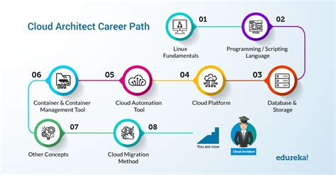 Edureka 2019 Tech Career Guide Tech Career Architect Career Career Path