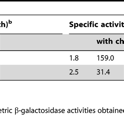 β Galactosidase Activities In Cell Free Extracts Of Recombinant E Coli