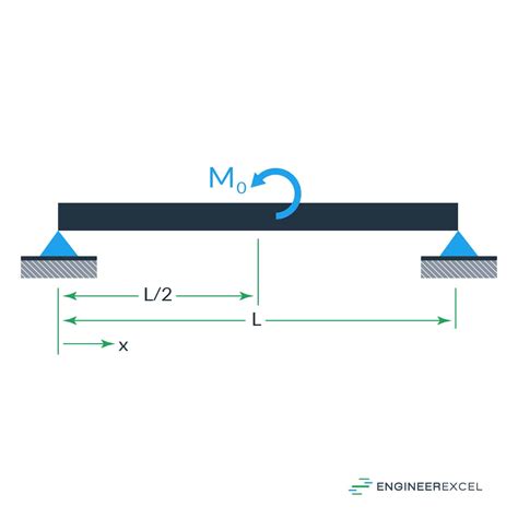 Beam Deflection Calculators Engineerexcel