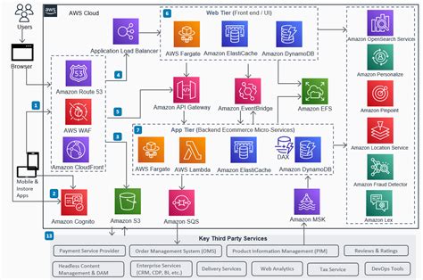 Guidance For Web Store On Aws