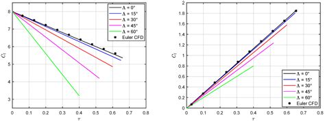 Acoustics Free Full Text On The Incipient Indicial Lift Of Thin