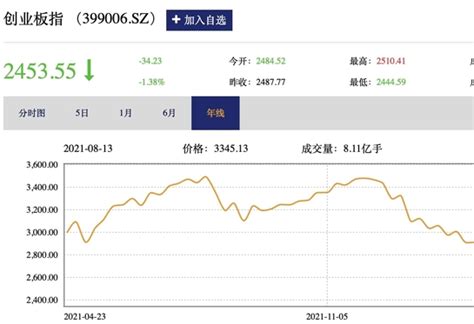 【股市直播】创业板指冲高回落跌138 农业板块全天大涨财新数据通频道财新网