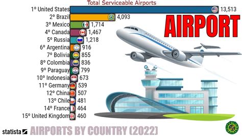 COUNTRIES WITH MOST AIRPORTS IN THE WORLD YouTube