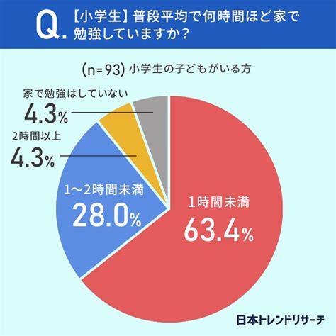 子どもに家でもっと勉強してほしいと思う親は542％！小学生・中学生・高校生の勉強時間はどのくらい？ ポイント交換のpex