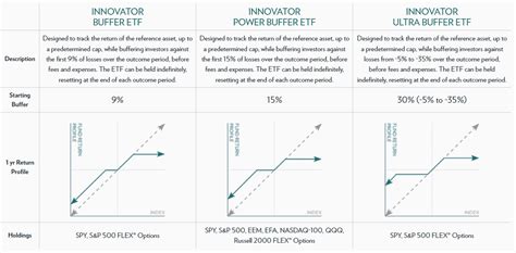 Buffer ETFs A Powerful Tool For Managing Risk Seeking Alpha