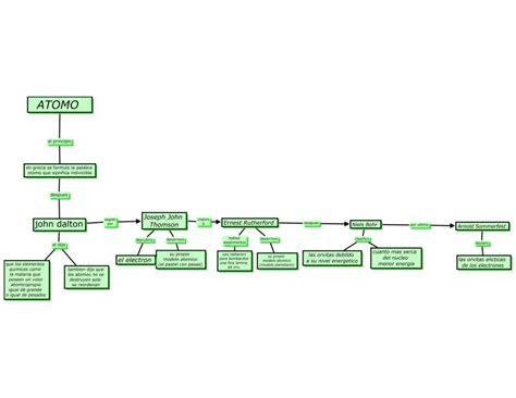 Mapa Conceptual Del Atomo Ppt