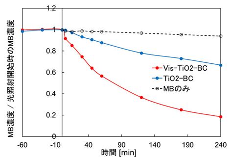 バイオ炭を用いた高機能な環境浄化材料の開発｜環境への取り組み｜国立大学56工学系学部hp