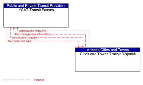 Arizona Statewide Its Architecture Interface Ycat Transit