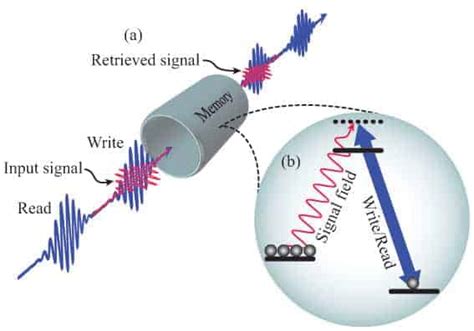 Quantum Memory Works At Room Temperature Physics World