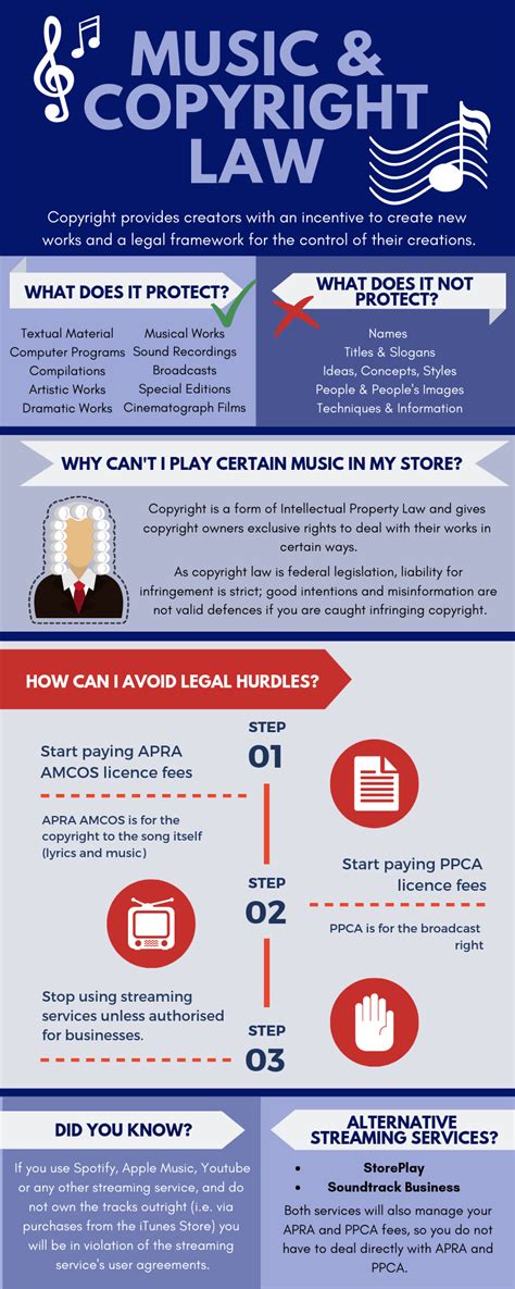 Music and Copyright Law - an infographic