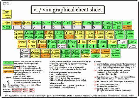 Graphical vi-vim Cheat Sheet and Tutorial - Leonid Mamchenkov