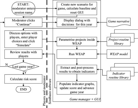 Flowchart Of Game Procedure Download Scientific Diagram