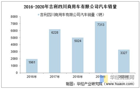 2016 2020年吉利四川商用车有限公司汽车产量、销量及出口量统计分析搜狐汽车搜狐网