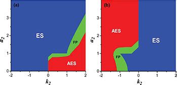 A phase diagram for localized wave patterns on a double-plane wave ...