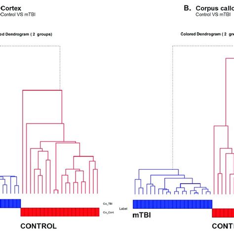 Hierarchy Cluster Analysis Hca Showing The Heterogeneity Of The