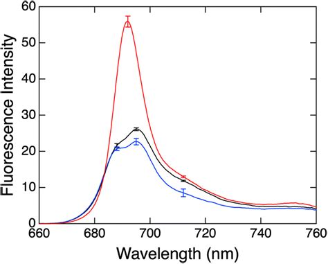 Steady State Fluorescence Spectra At 77 K Of The Chaetoceros Gracilis