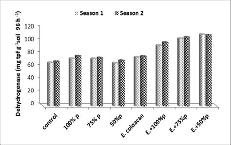 Dehydrogenase Activity Mg Tpf G 1 Soil 96 H 1 In Soil Affected By E