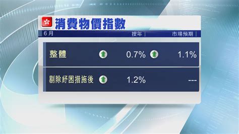 本港10月消費物價指數 按年跌02 Now 新聞