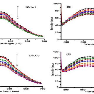 Fluorescence Emission Spectra Of Aloe Emodin With A DNA 1 B DNA 2 C