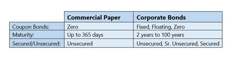 Understanding Commercial Paper