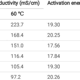 Proton Conductivity Activation Energy And Thickness Of Membranes