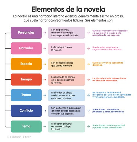 Características de la novela elementos y estructura