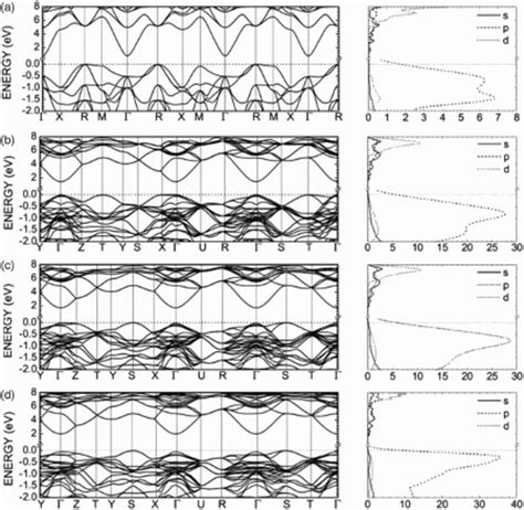 Band Structure And PDOS Near The Fermi Level From GGAPBE Calculations