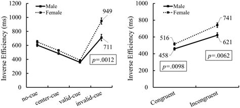 The Cue By Sex Interaction Left And The Congruency By Sex Interaction