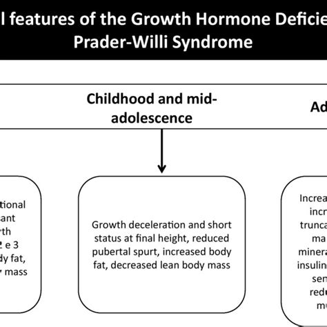 Diagnosis Treatment And Monitoring Of Growth Hormone Deficiency Ghd