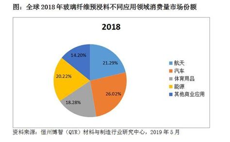 2019年，全球玻璃纤维预浸料市场销量为5030万平方米 知乎