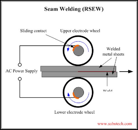 Schematic Of The Resistance Seam Welding Process Source Welding