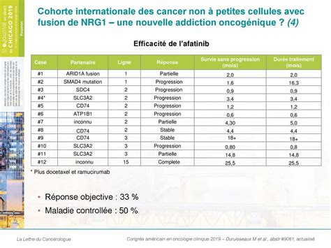 Cohorte Internationale Des Cancer Non Petites Cellules Avec Fusion De