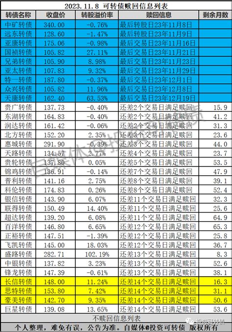 3只转债加入赎回列表财富号东方财富网