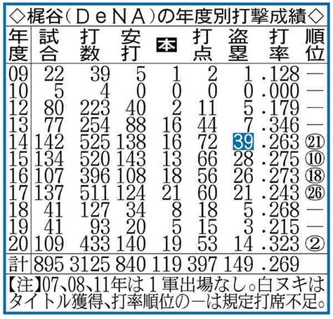 【巨人】井納翔一に交渉解禁6日に即アタック！梶谷隆幸獲得も参戦faでハマの投打主力w獲り全力 スポーツ報知