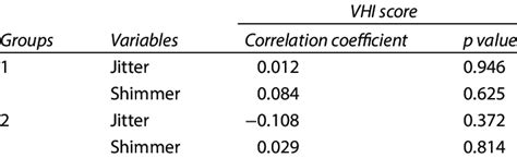 Comparison Of Correlation Of VHI And Jitter And Shimmer Scores Between