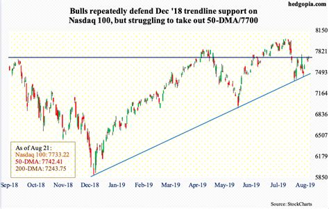 Nasdaq 100 index – Hedgopia