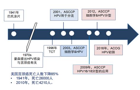 一起来了解宫颈癌筛查