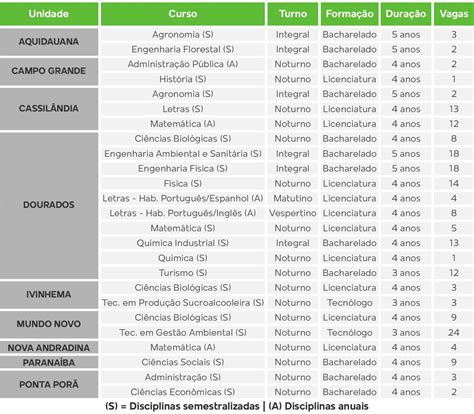 Uems abre 193 vagas para portadores de diploma em 9 polos Educação e