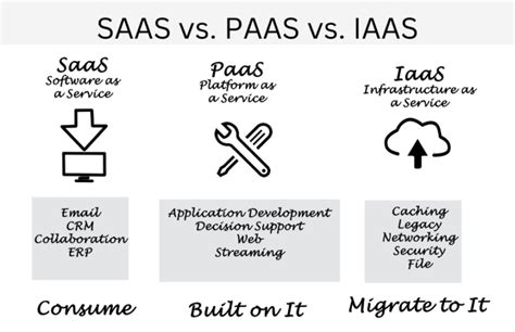 Saas Vs Paas Vs Iaas Whats The Difference A Comprehensive Guide Codecentro