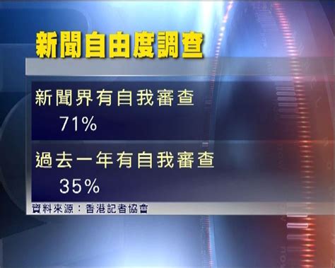 記協調查：自我審查情況較之前嚴重 Now 新聞