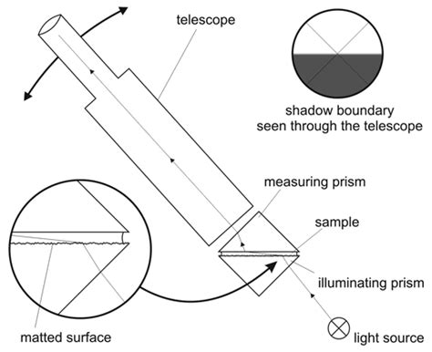 Refractometer Method