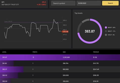 Cheddar Flow On Twitter Spy B Worth Of Sig Dark Pool Prints So